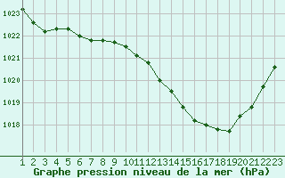 Courbe de la pression atmosphrique pour Brive-Souillac (19)