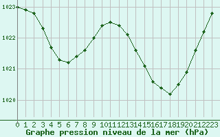 Courbe de la pression atmosphrique pour Frontenay (79)