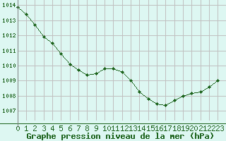 Courbe de la pression atmosphrique pour Cap de la Hve (76)