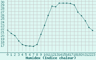 Courbe de l'humidex pour Eygliers (05)