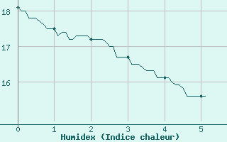 Courbe de l'humidex pour Scheibenhard (67)