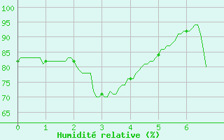 Courbe de l'humidit relative pour Quenza (2A)