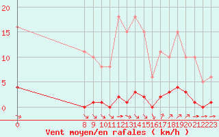 Courbe de la force du vent pour Valence d