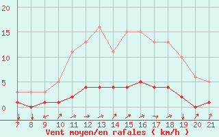 Courbe de la force du vent pour Doissat (24)