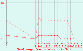 Courbe de la force du vent pour San Chierlo (It)