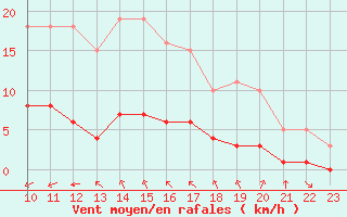 Courbe de la force du vent pour Saint-Jean-de-Vedas (34)
