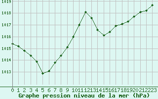 Courbe de la pression atmosphrique pour Taradeau (83)