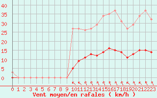 Courbe de la force du vent pour Aizenay (85)