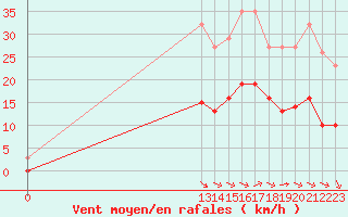 Courbe de la force du vent pour Saint-Amans (48)