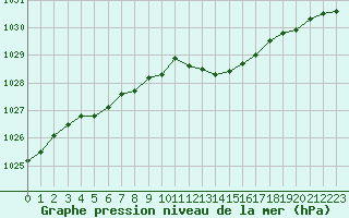 Courbe de la pression atmosphrique pour Seichamps (54)