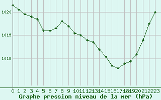 Courbe de la pression atmosphrique pour Avord (18)