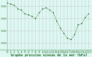 Courbe de la pression atmosphrique pour Bziers Cap d