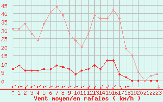 Courbe de la force du vent pour Chamonix-Mont-Blanc (74)