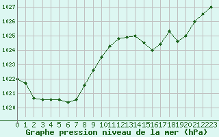 Courbe de la pression atmosphrique pour La Chapelle-Montreuil (86)