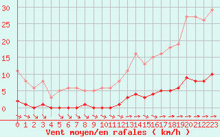 Courbe de la force du vent pour Guret (23)