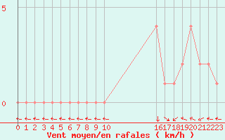 Courbe de la force du vent pour Selonnet (04)