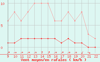 Courbe de la force du vent pour Doissat (24)