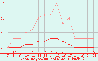 Courbe de la force du vent pour Doissat (24)