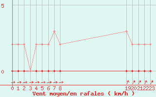 Courbe de la force du vent pour Cavalaire-sur-Mer (83)