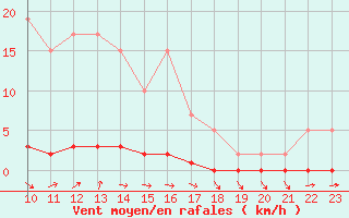 Courbe de la force du vent pour Remich (Lu)