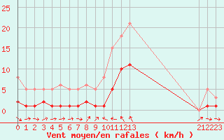 Courbe de la force du vent pour Xert / Chert (Esp)