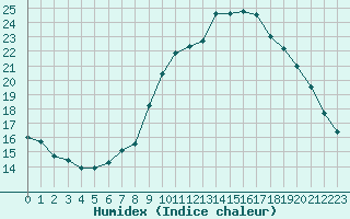 Courbe de l'humidex pour Saint-Igneuc (22)