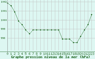 Courbe de la pression atmosphrique pour Nostang (56)