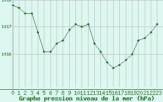 Courbe de la pression atmosphrique pour Perpignan Moulin  Vent (66)