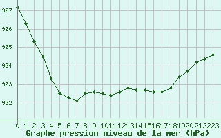 Courbe de la pression atmosphrique pour Lille (59)