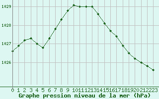 Courbe de la pression atmosphrique pour Dolembreux (Be)