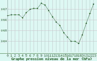 Courbe de la pression atmosphrique pour Millau - Soulobres (12)