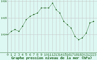 Courbe de la pression atmosphrique pour Melun (77)