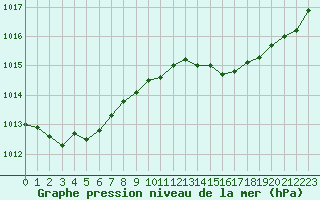 Courbe de la pression atmosphrique pour Cazaux (33)