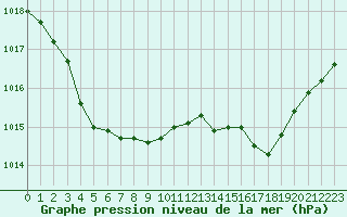 Courbe de la pression atmosphrique pour Saint-Brevin (44)