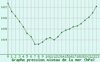 Courbe de la pression atmosphrique pour Besson - Chassignolles (03)