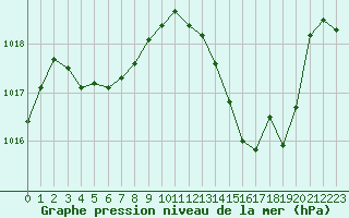 Courbe de la pression atmosphrique pour Ciudad Real (Esp)