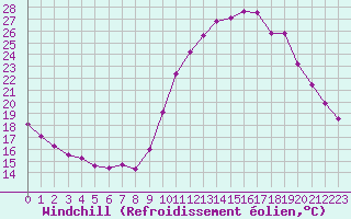 Courbe du refroidissement olien pour Sgur-le-Chteau (19)