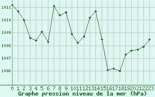 Courbe de la pression atmosphrique pour Millau - Soulobres (12)