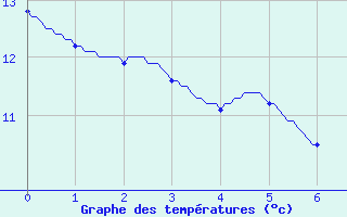 Courbe de tempratures pour Saint-Loup-de-Naud (77)