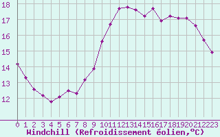 Courbe du refroidissement olien pour Trgueux (22)