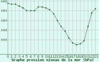 Courbe de la pression atmosphrique pour Landser (68)