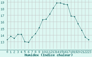 Courbe de l'humidex pour Ploumanac'h (22)