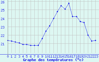 Courbe de tempratures pour Cap Ferret (33)