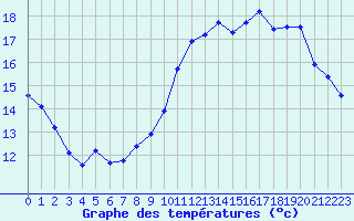 Courbe de tempratures pour Saint-Germain-le-Guillaume (53)