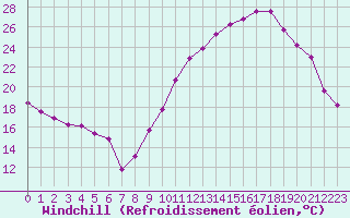 Courbe du refroidissement olien pour Pointe de Chemoulin (44)