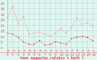 Courbe de la force du vent pour Ruffiac (47)