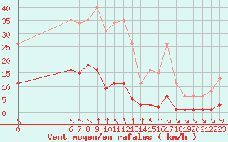 Courbe de la force du vent pour Saint-Haon (43)