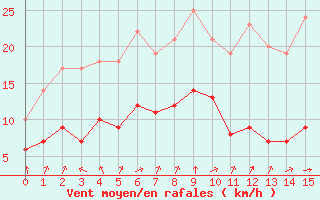 Courbe de la force du vent pour Sgur-le-Chteau (19)