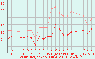 Courbe de la force du vent pour Saint-Haon (43)