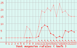 Courbe de la force du vent pour Saint-Clment-de-Rivire (34)